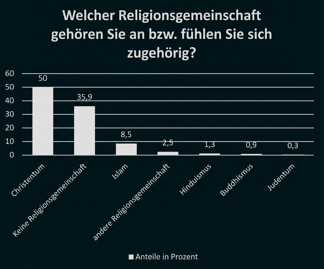 Balkendiagramm: Anteile der Religionszugehörigkeit – Christentum 50%, keine 35,9%, Islam 8,5%, andere sehr gering.